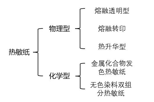 热敏纸为什么能划出印子？不用笔就能写字？