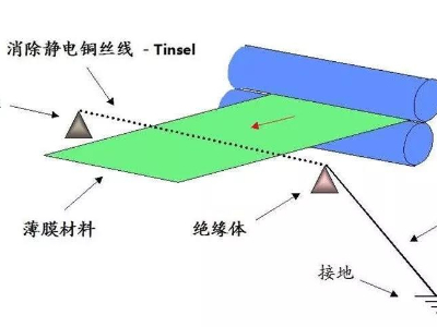 薄膜不干胶标签印刷后有静电怎么消除？